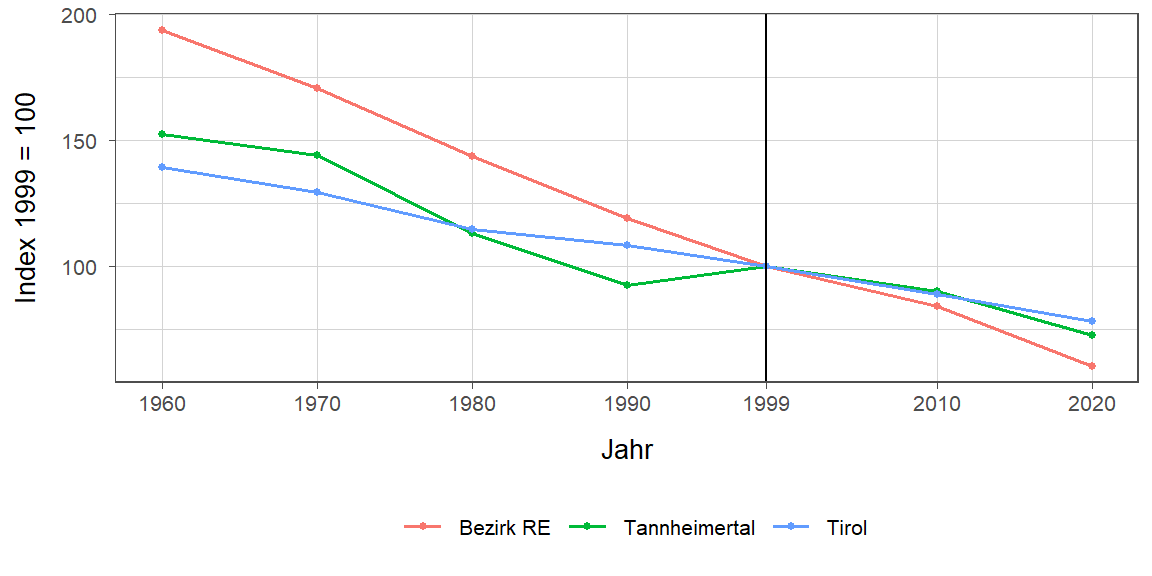 Liniendiagramm, beschreibt die zuvor beschriebenen Daten