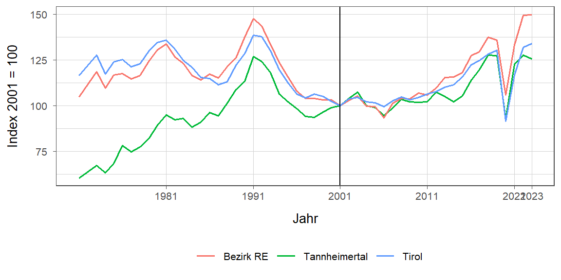 Liniendiagramm, beschreibt die zuvor beschriebenen Daten