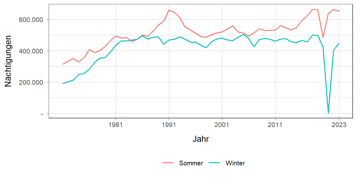 Liniendiagramm, zeigt den Vergleich Sommer- zu Winternächtigungen