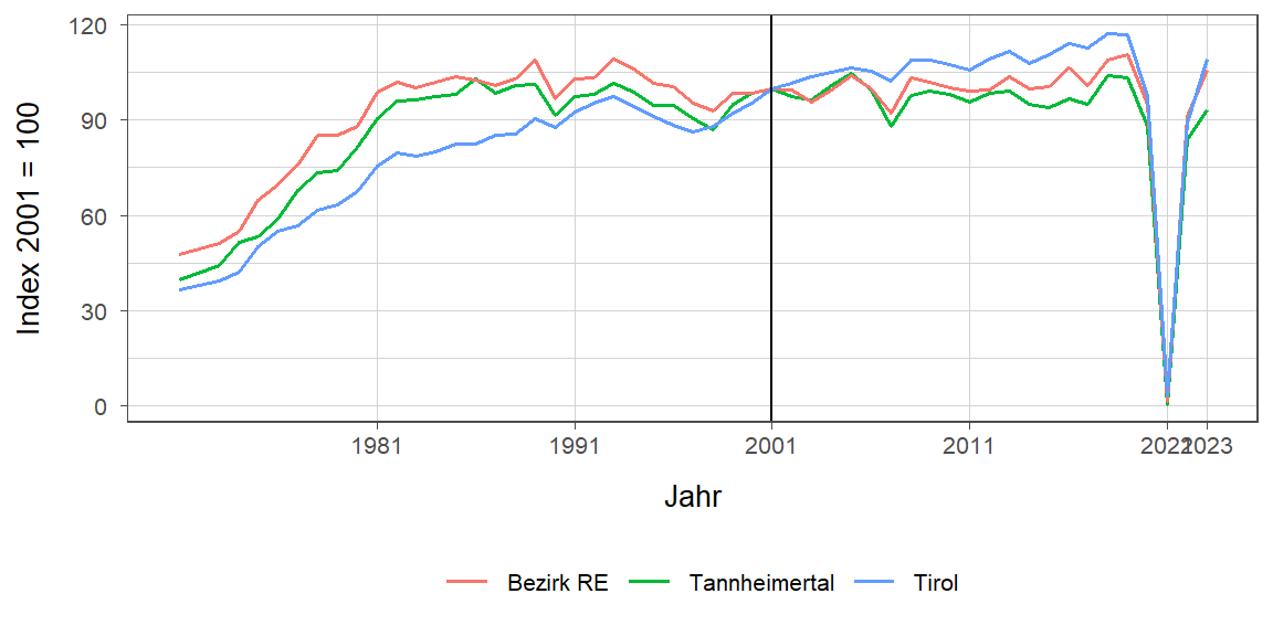 Liniendiagramm, beschreibt die zuvor beschriebenen Daten