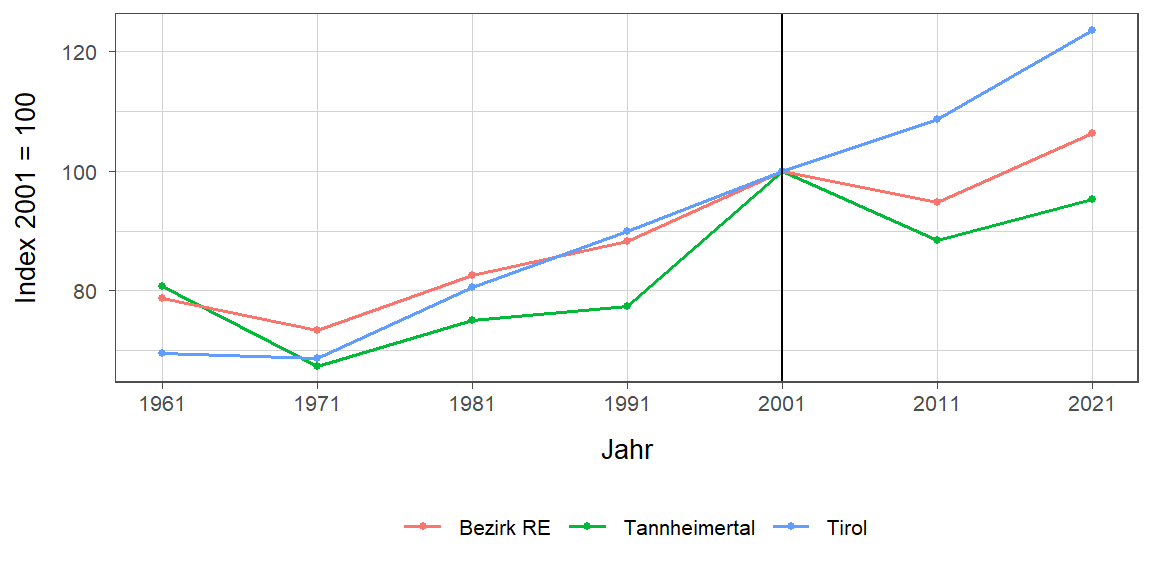 Liniendiagramm, beschreibt die zuvor beschriebenen Daten