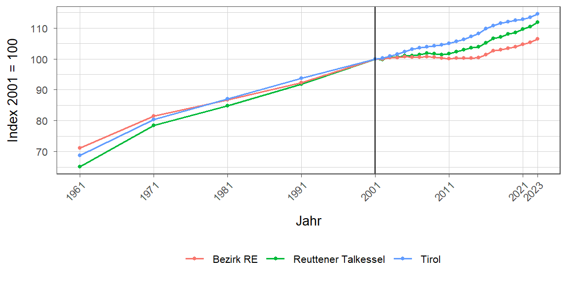 Liniendiagramm, beschreibt die zuvor beschriebenen Daten