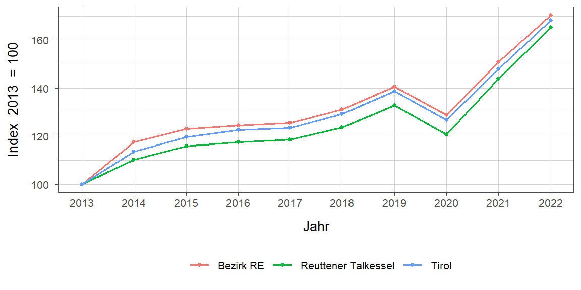 Liniendiagramm, beschreibt die zuvor beschriebenen Daten