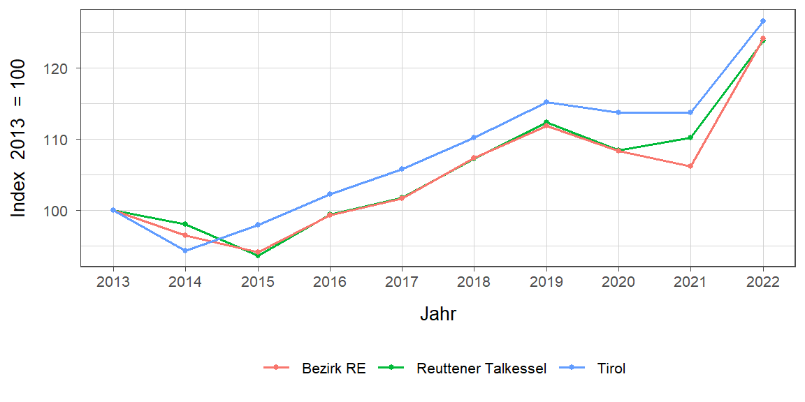 Liniendiagramm, beschreibt die zuvor beschriebenen Daten