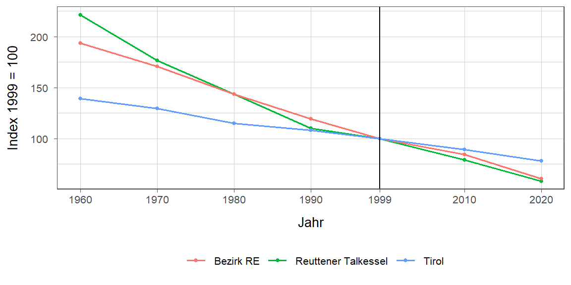 Liniendiagramm, beschreibt die zuvor beschriebenen Daten