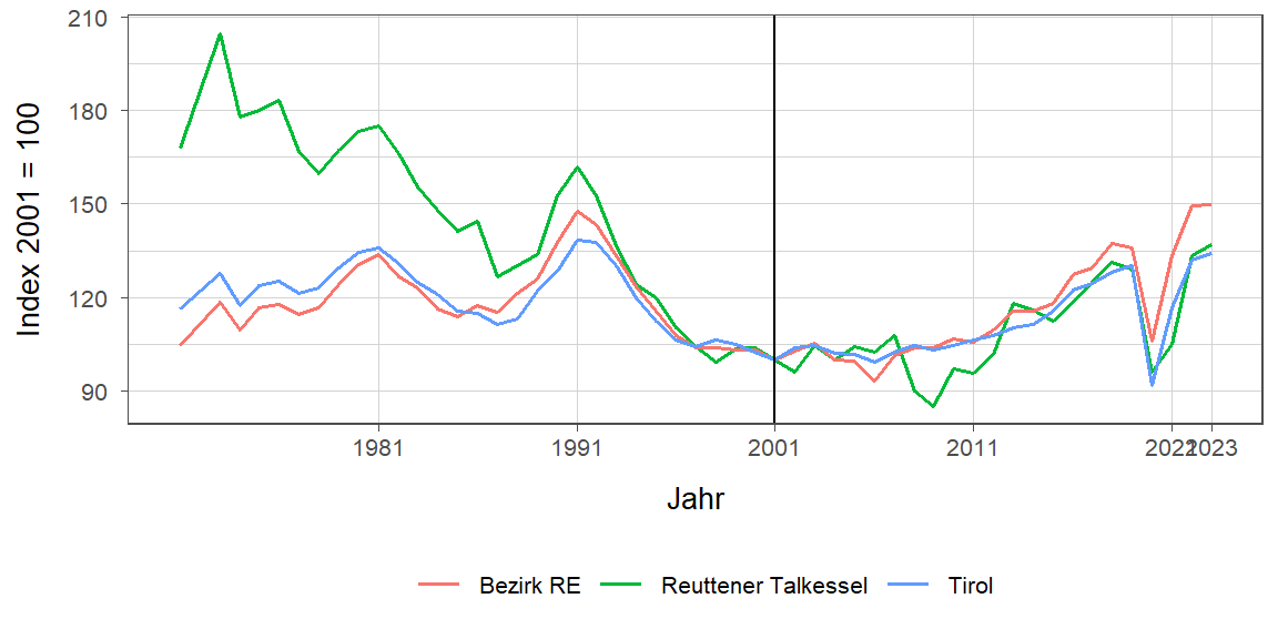 Liniendiagramm, beschreibt die zuvor beschriebenen Daten