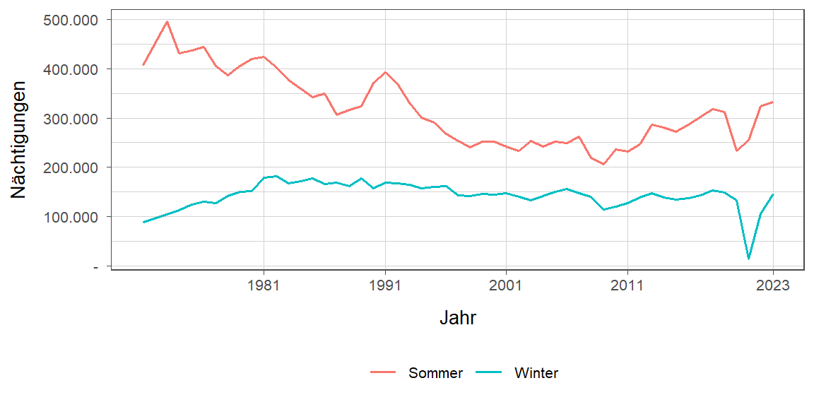 Liniendiagramm, zeigt den Vergleich Sommer- zu Winternächtigungen