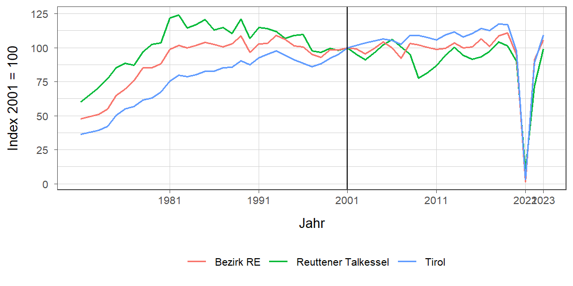 Liniendiagramm, beschreibt die zuvor beschriebenen Daten