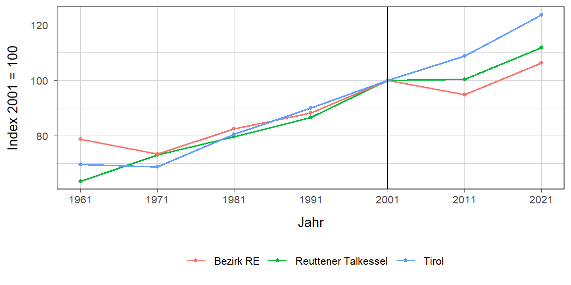 Liniendiagramm, beschreibt die zuvor beschriebenen Daten