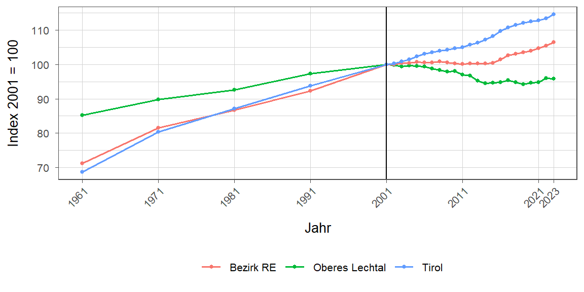 Liniendiagramm, beschreibt die zuvor beschriebenen Daten