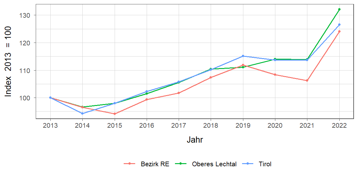 Liniendiagramm, beschreibt die zuvor beschriebenen Daten