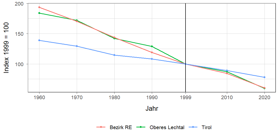 Liniendiagramm, beschreibt die zuvor beschriebenen Daten