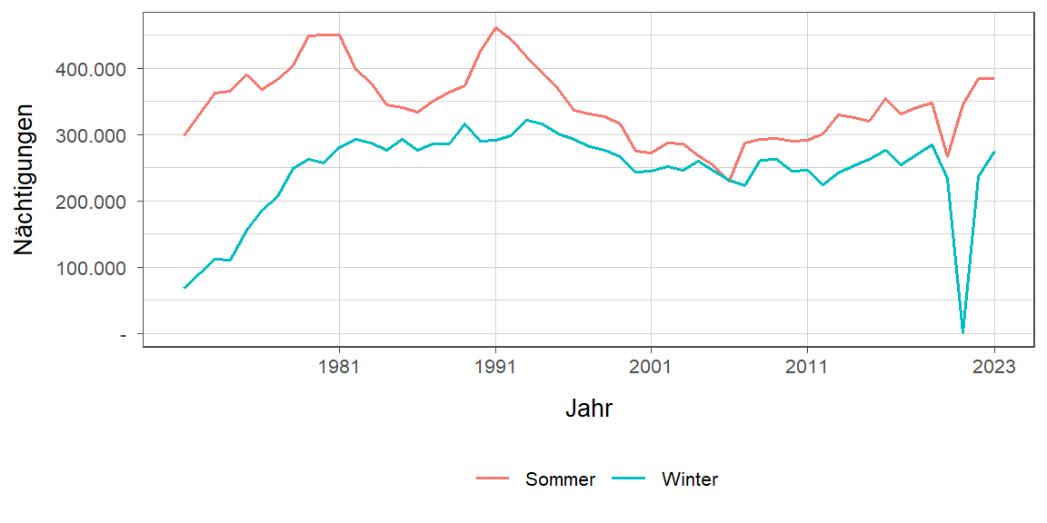 Liniendiagramm, zeigt den Vergleich Sommer- zu Winternächtigungen