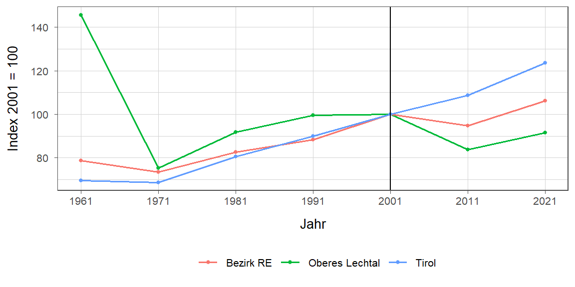 Liniendiagramm, beschreibt die zuvor beschriebenen Daten