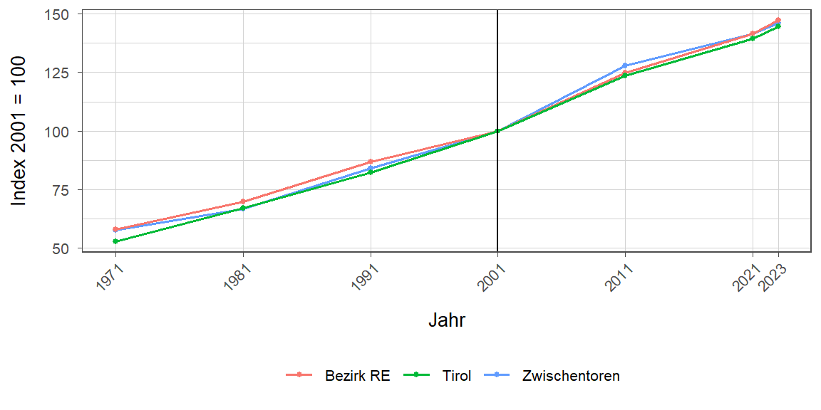 Liniendiagramm, beschreibt die zuvor beschriebenen Daten