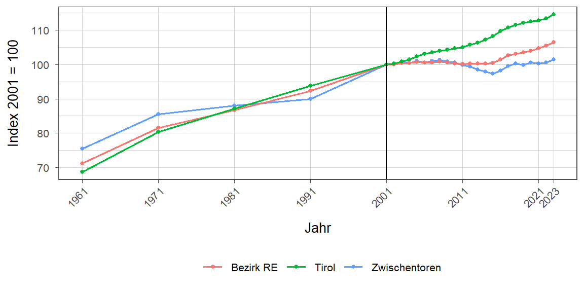 Liniendiagramm, beschreibt die zuvor beschriebenen Daten