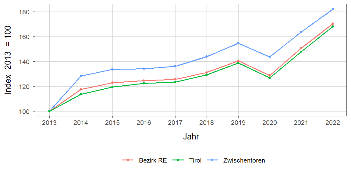 Liniendiagramm, beschreibt die zuvor beschriebenen Daten