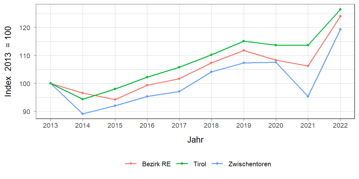 Liniendiagramm, beschreibt die zuvor beschriebenen Daten