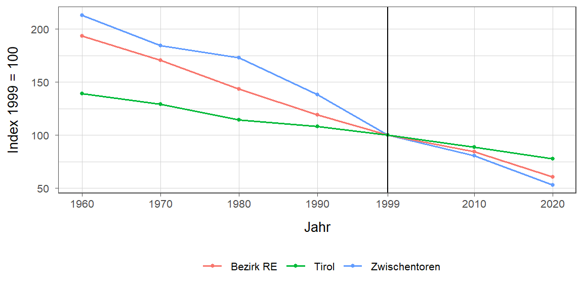 Liniendiagramm, beschreibt die zuvor beschriebenen Daten