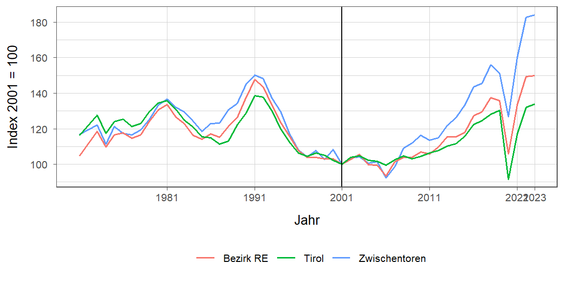 Liniendiagramm, beschreibt die zuvor beschriebenen Daten