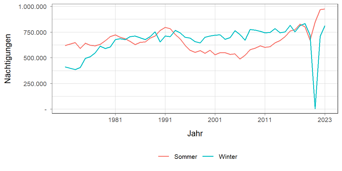 Liniendiagramm, zeigt den Vergleich Sommer- zu Winternächtigungen