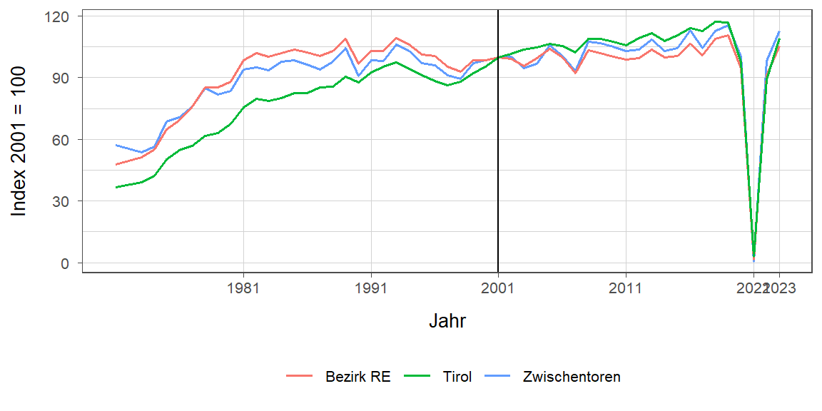 Liniendiagramm, beschreibt die zuvor beschriebenen Daten