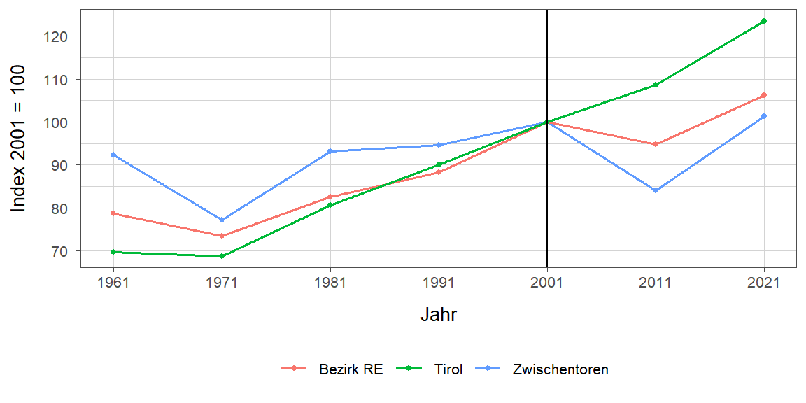 Liniendiagramm, beschreibt die zuvor beschriebenen Daten