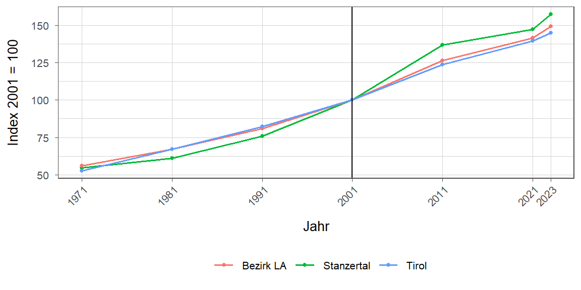 Liniendiagramm, beschreibt die zuvor beschriebenen Daten