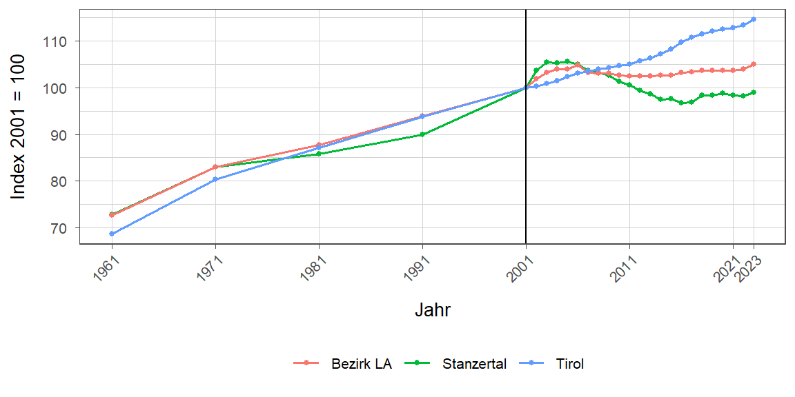 Liniendiagramm, beschreibt die zuvor beschriebenen Daten