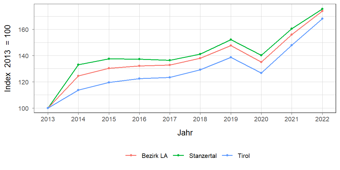 Liniendiagramm, beschreibt die zuvor beschriebenen Daten