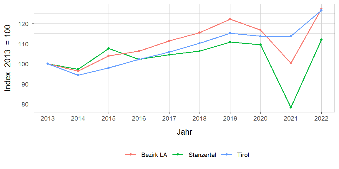 Liniendiagramm, beschreibt die zuvor beschriebenen Daten