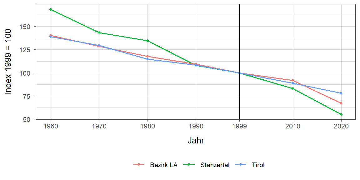 Liniendiagramm, beschreibt die zuvor beschriebenen Daten