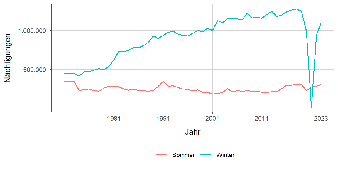 Liniendiagramm, zeigt den Vergleich Sommer- zu Winternächtigungen