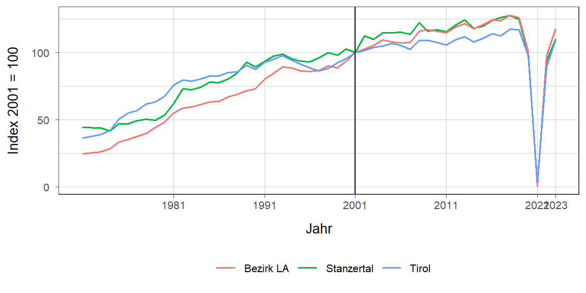 Liniendiagramm, beschreibt die zuvor beschriebenen Daten