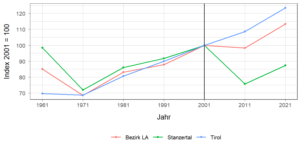 Liniendiagramm, beschreibt die zuvor beschriebenen Daten