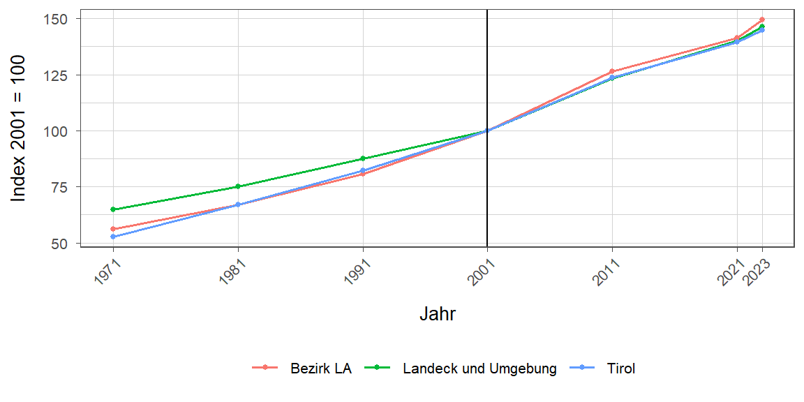 Liniendiagramm, beschreibt die zuvor beschriebenen Daten