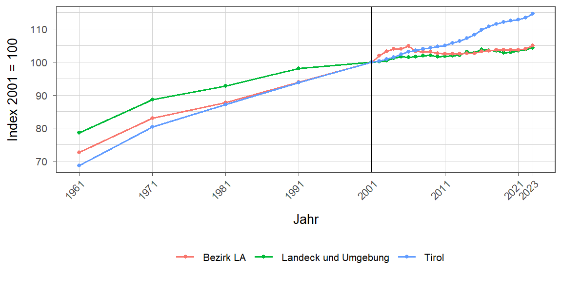 Liniendiagramm, beschreibt die zuvor beschriebenen Daten