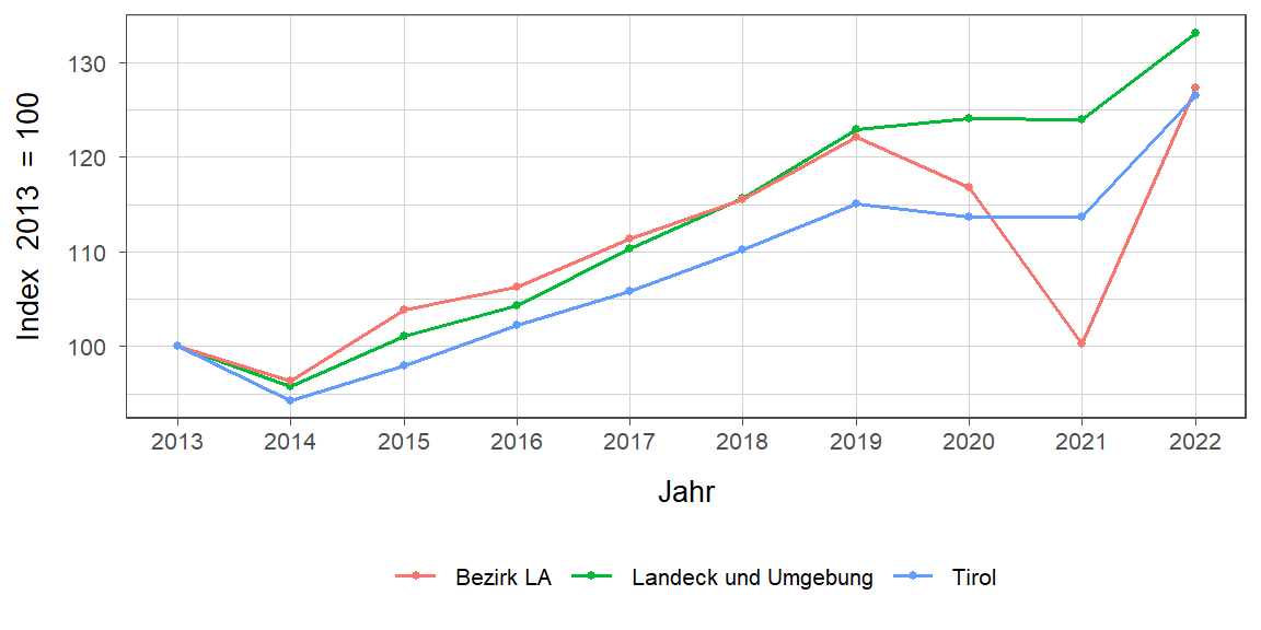 Liniendiagramm, beschreibt die zuvor beschriebenen Daten