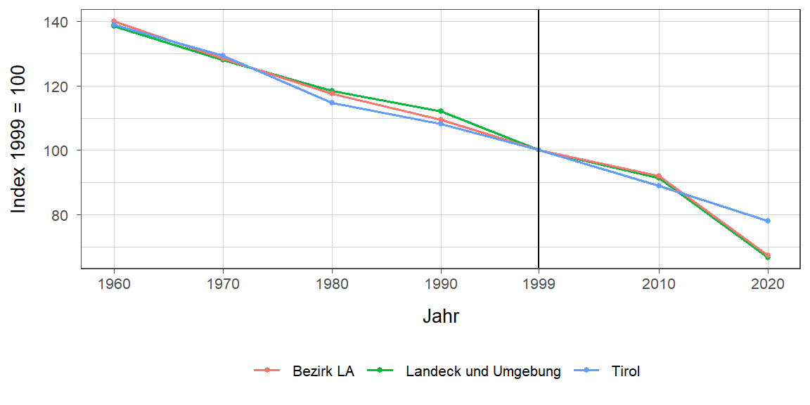 Liniendiagramm, beschreibt die zuvor beschriebenen Daten