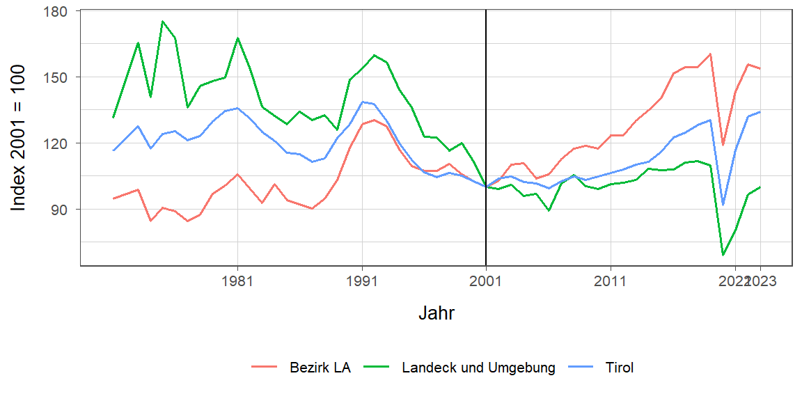 Liniendiagramm, beschreibt die zuvor beschriebenen Daten