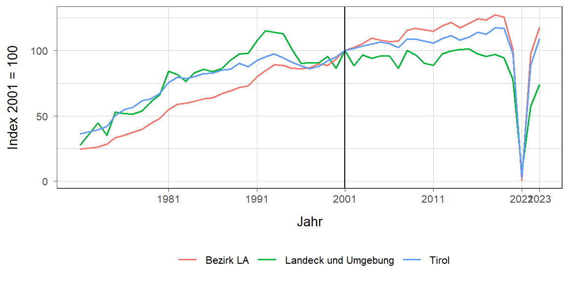 Liniendiagramm, beschreibt die zuvor beschriebenen Daten