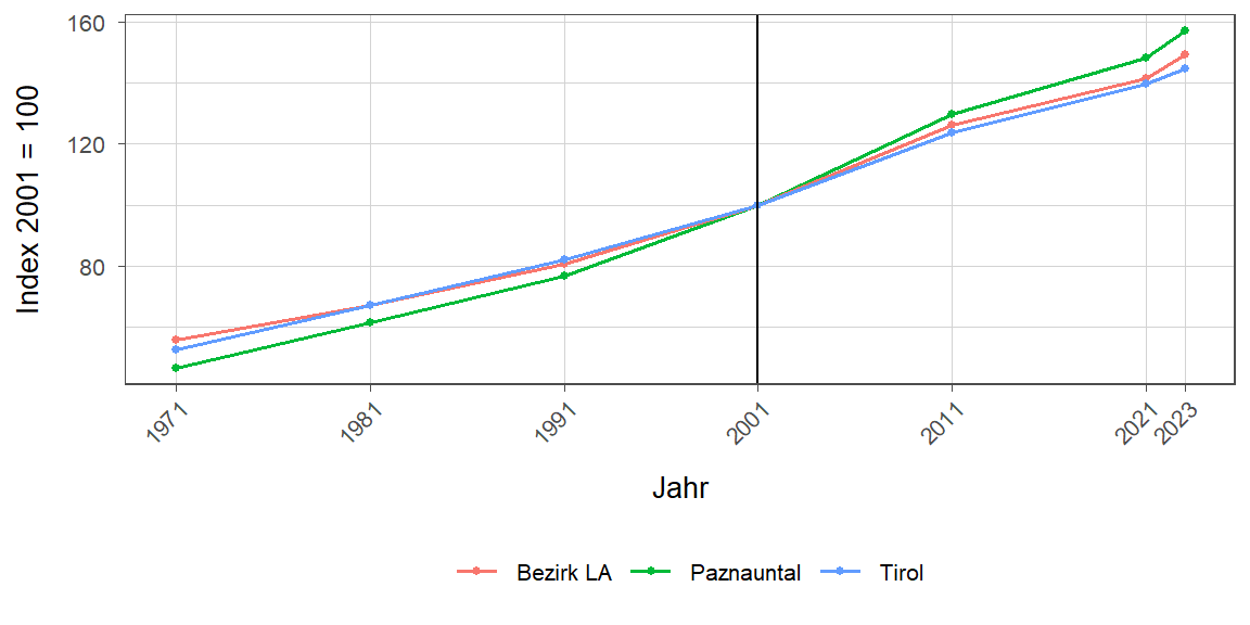 Liniendiagramm, beschreibt die zuvor beschriebenen Daten