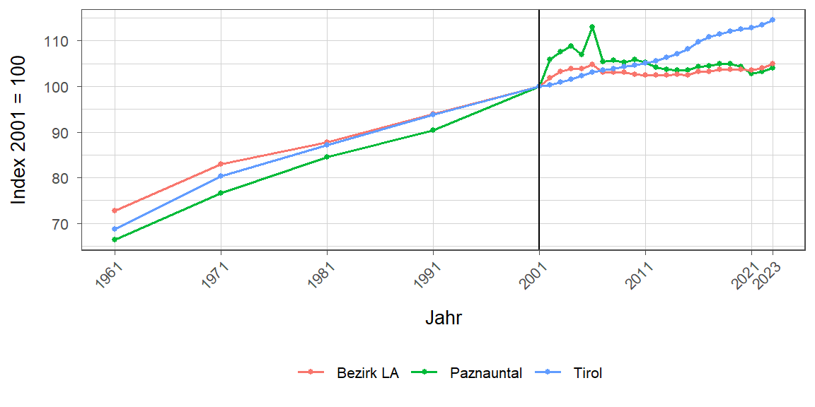 Liniendiagramm, beschreibt die zuvor beschriebenen Daten