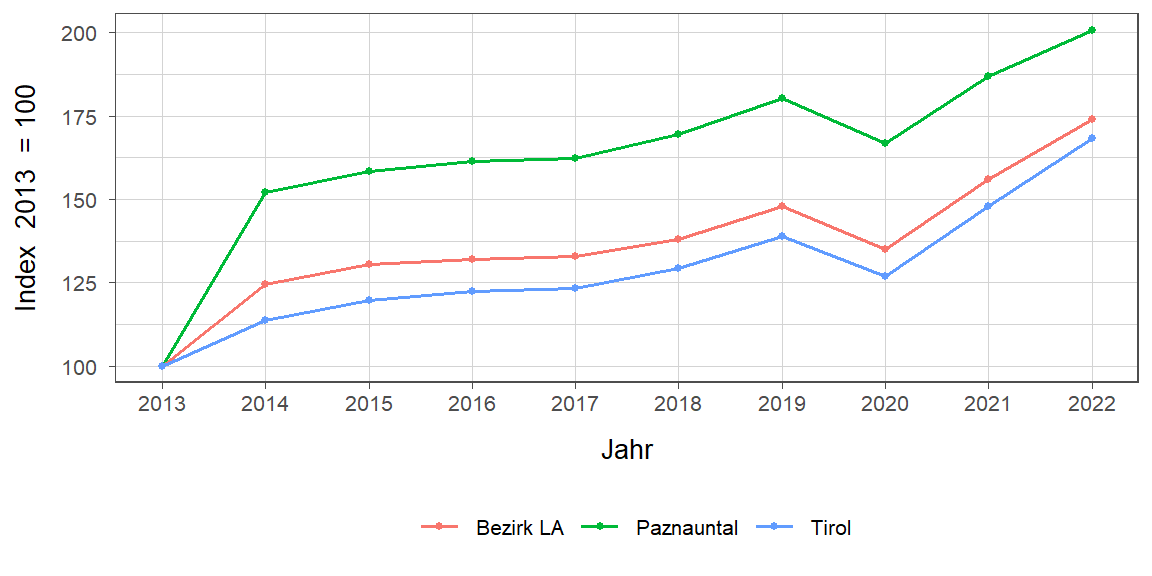 Liniendiagramm, beschreibt die zuvor beschriebenen Daten