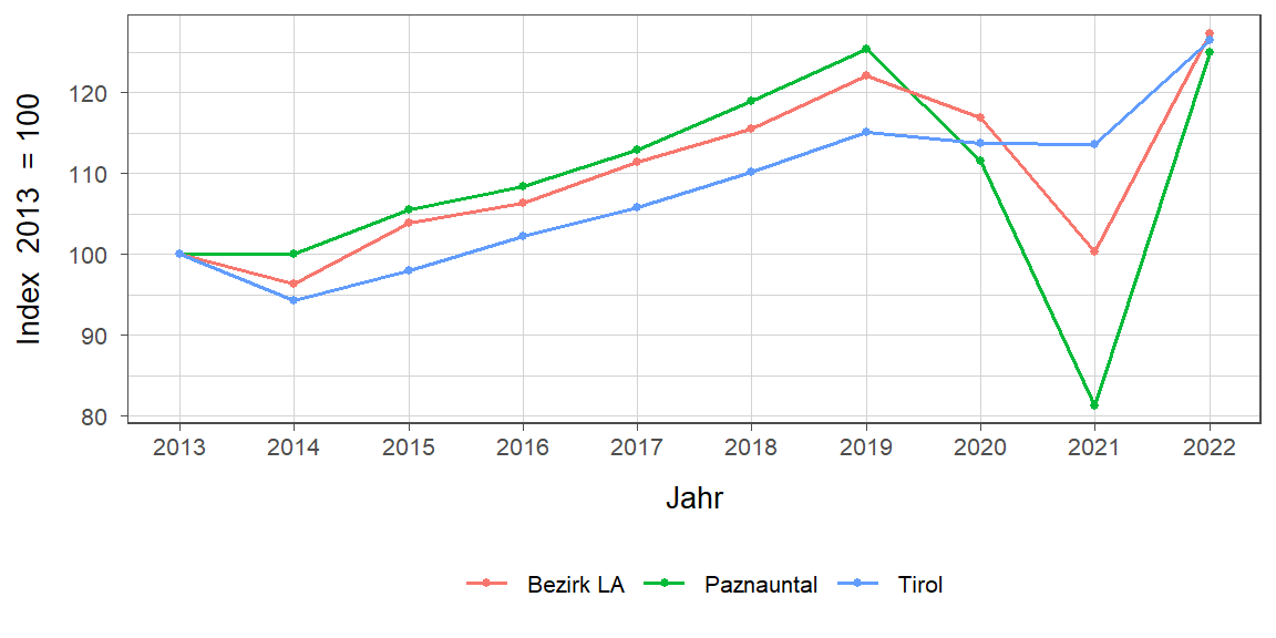 Liniendiagramm, beschreibt die zuvor beschriebenen Daten