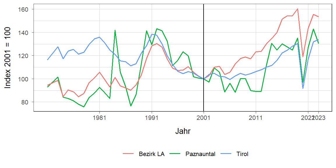 Liniendiagramm, beschreibt die zuvor beschriebenen Daten