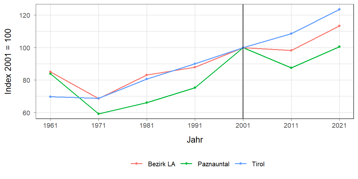 Liniendiagramm, beschreibt die zuvor beschriebenen Daten