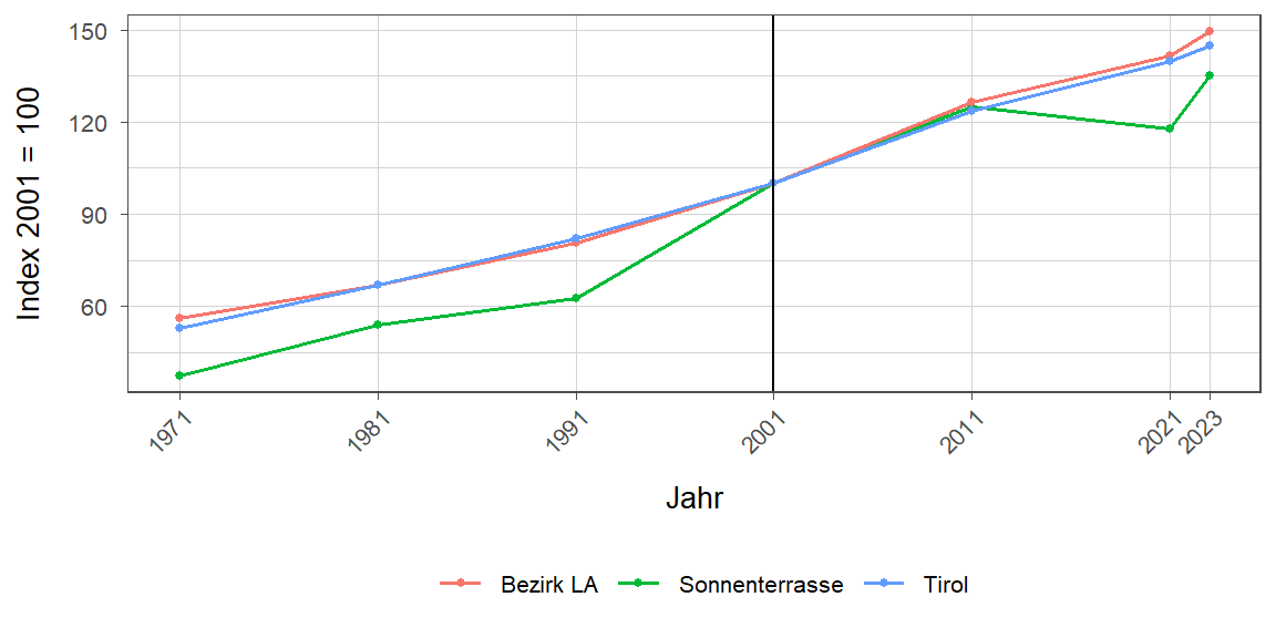 Liniendiagramm, beschreibt die zuvor beschriebenen Daten