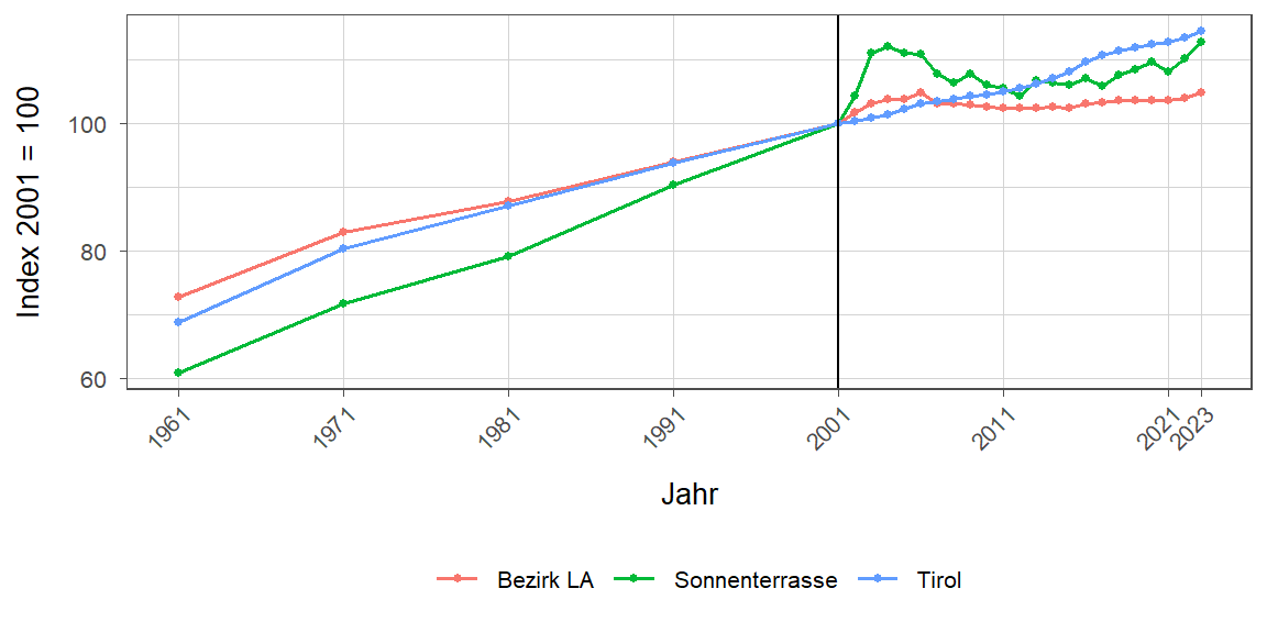 Liniendiagramm, beschreibt die zuvor beschriebenen Daten