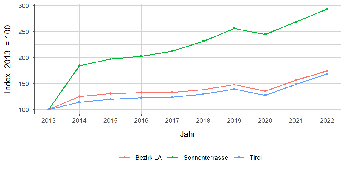 Liniendiagramm, beschreibt die zuvor beschriebenen Daten